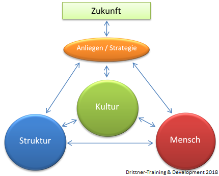 Change: Struktur-Kultur-Mensch