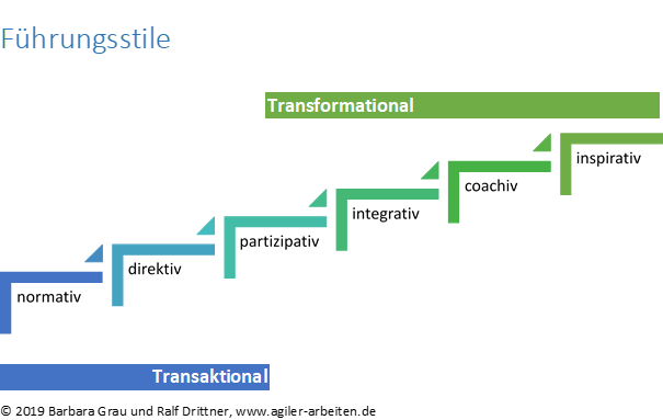 Führungsstile-transaktional-transformational