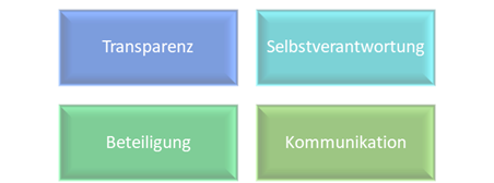 Grundsätze agiler Transformation