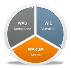 INSIGHTS-Kompetenzrad: Was-Wie-Warum