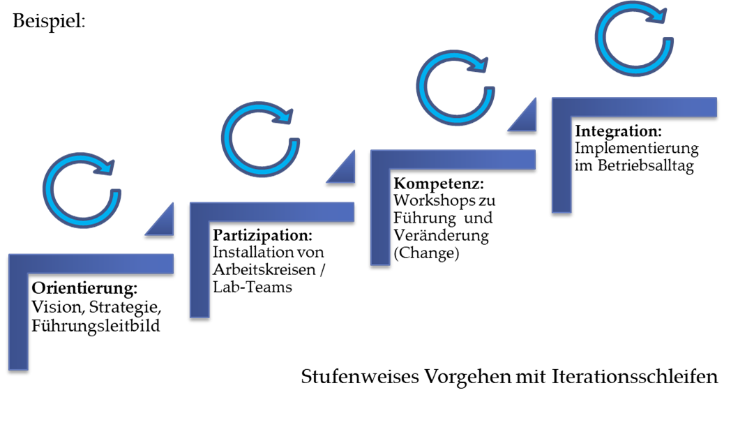 Beispiel für agile Iterationsschleifen