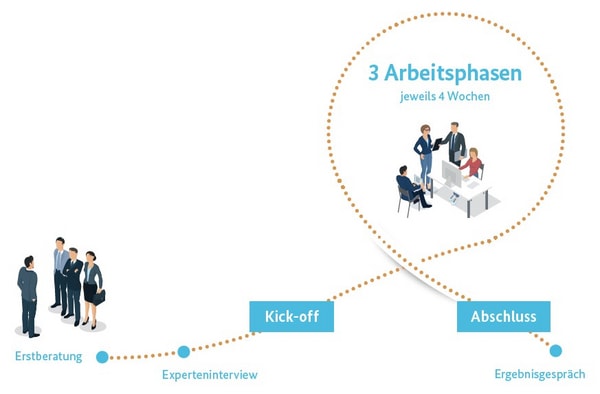 uWM -plus, Arbeitsphasen