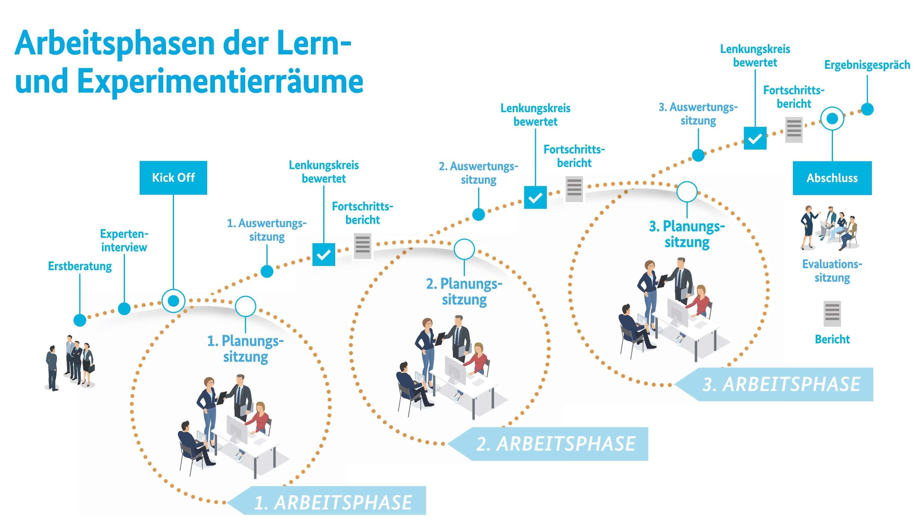 uWM -plus, Vorgehensmodell - agiler Programmablauf